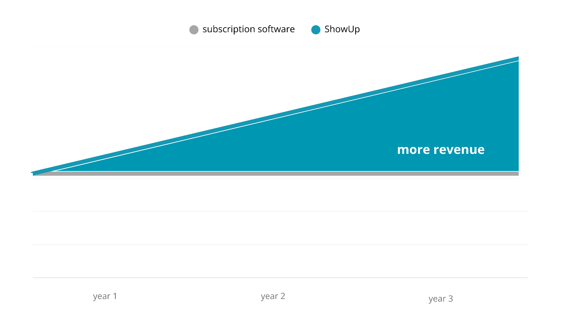 Revenue growth over time with ShowUp