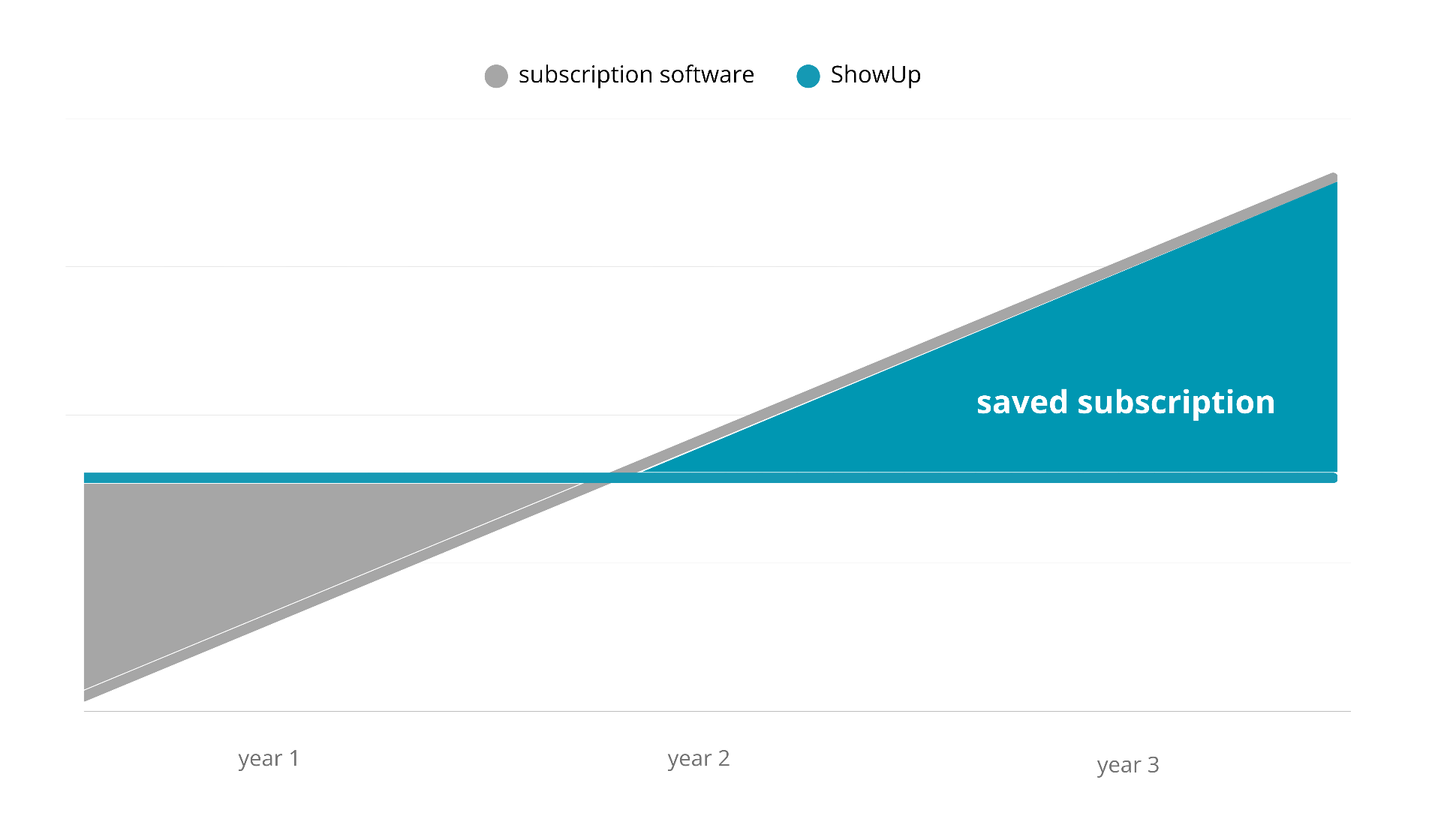 Saved subscription costs over time with ShowUp